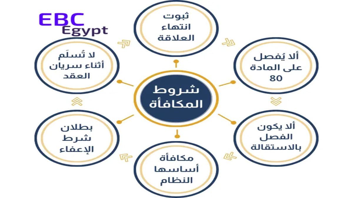اعرف حقك! كيفية احتساب مكافأة نهاية الخدمة في السعودية للقطاع العام والخاص استحقاق مكافاة نهاية الخدمة