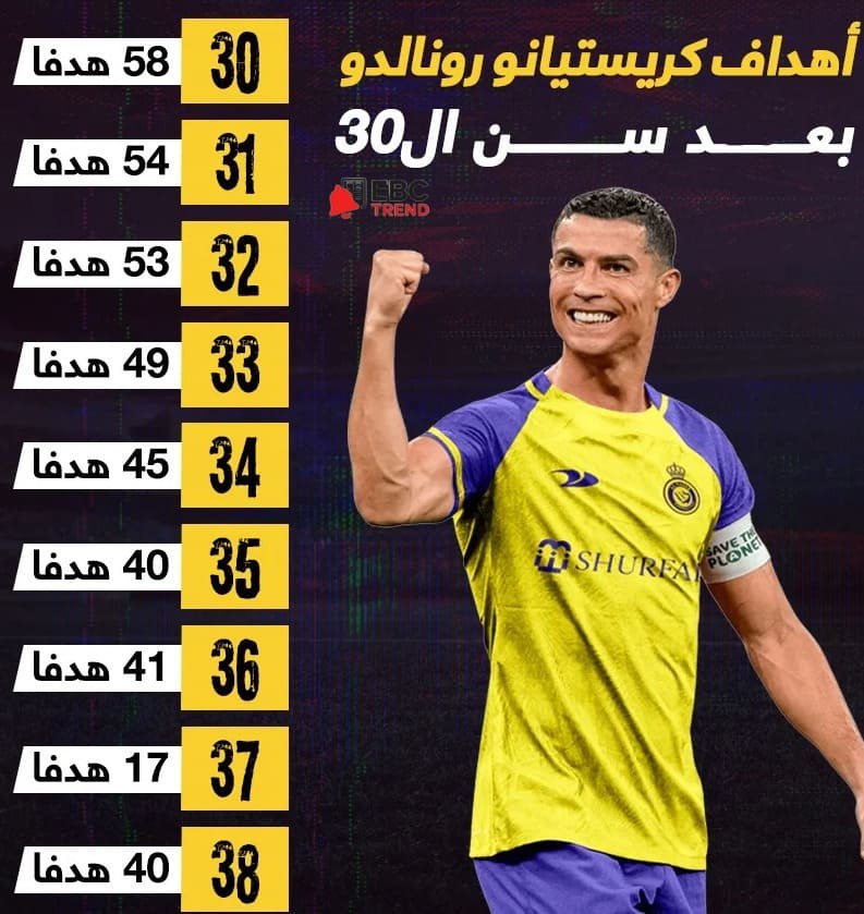 عدد اهداف رونالدو وكيف أصبح الهداف التاريخي لكرة القدم 2025 عدد اهداف رونالدو وكيف أصبح الهداف التاريخي لكرة القدم 2025