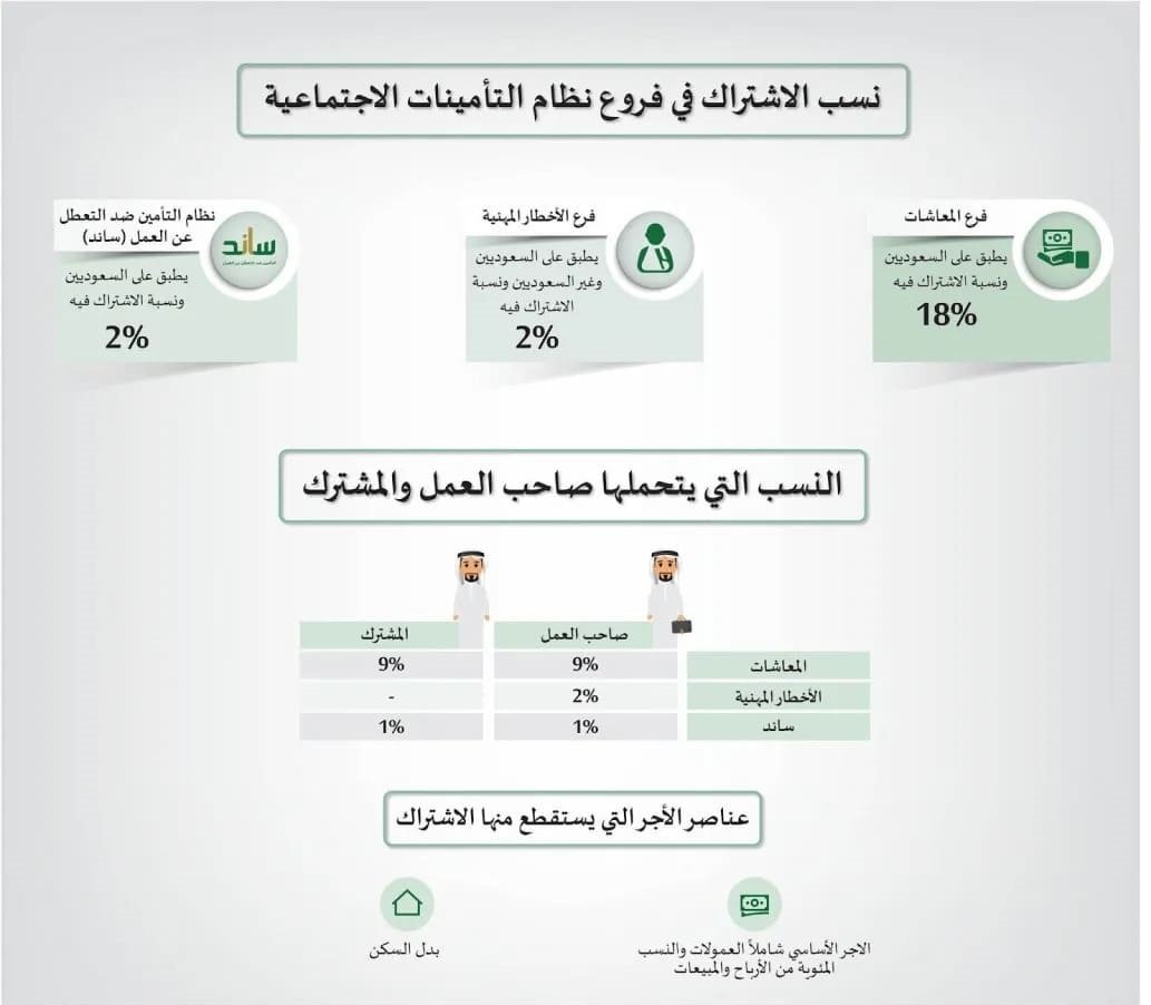 إذا راتبي 4000 كم يعطوني التأمينات؟ نسبة الاستقطاع على راتب السعودي والأجنبي نسبة خصم التأمينات من الراتب
