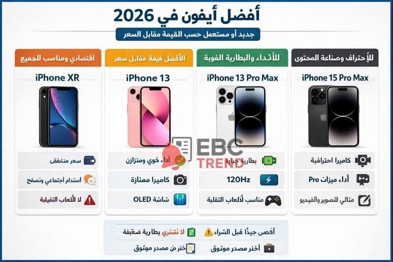 أفضل آيفون في 2026 .. دليل اختيار iPhone مستعمل وجديد مقابل السعر أفضل آيفون مستعمل في 2026